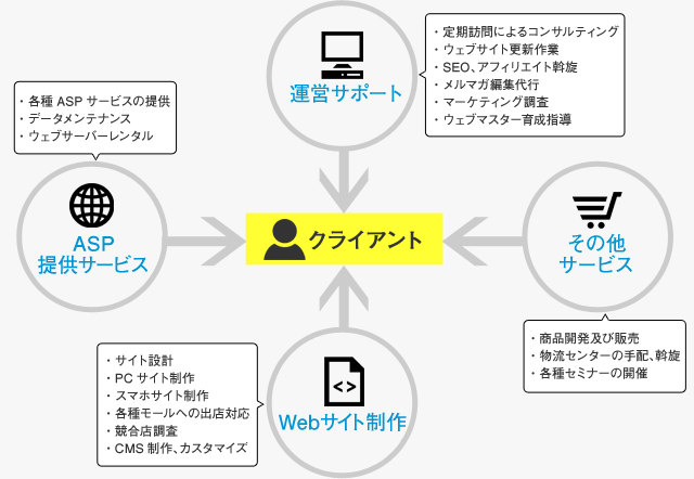 EC ソリューションのイメージ